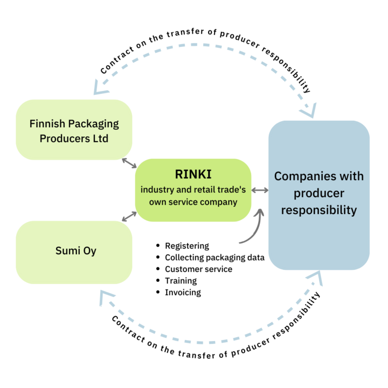 Rinki and producer organisations